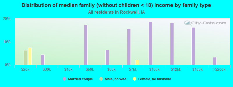 Distribution of median family (without children < 18) income by family type