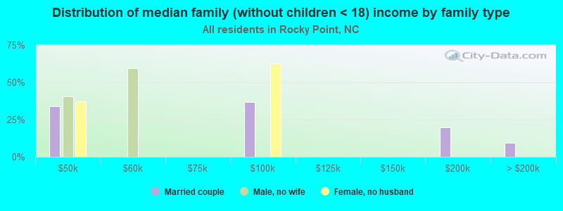 Distribution of median family (without children < 18) income by family type