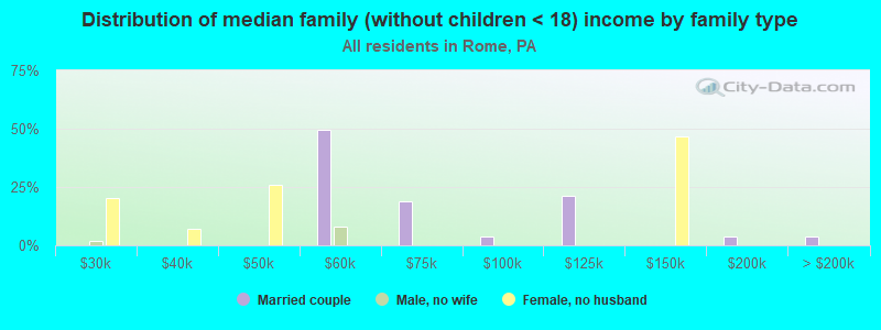 Distribution of median family (without children < 18) income by family type