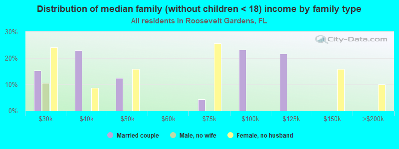 Distribution of median family (without children < 18) income by family type