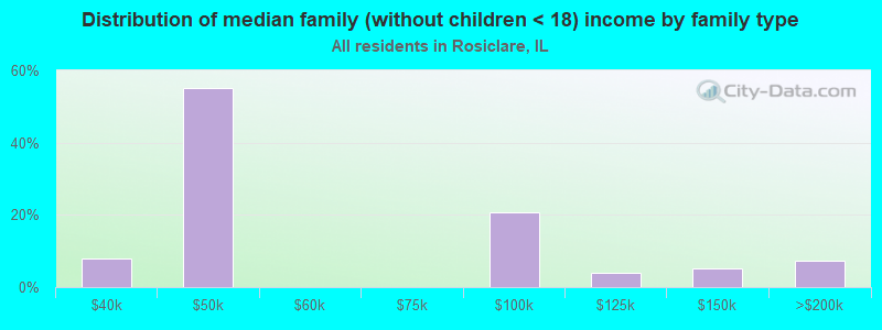 Distribution of median family (without children < 18) income by family type