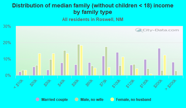 Roswell, New Mexico (NM) income map, earnings map, and wages data