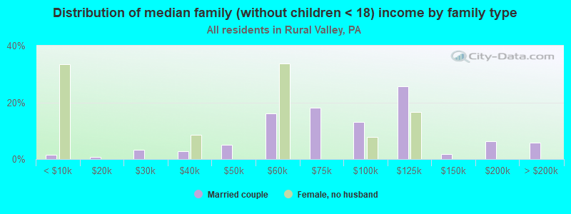 Distribution of median family (without children < 18) income by family type