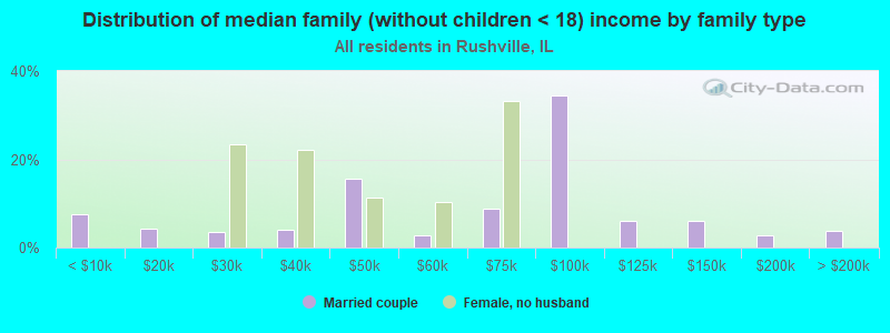 Distribution of median family (without children < 18) income by family type