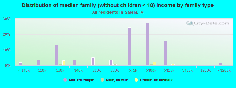 Distribution of median family (without children < 18) income by family type