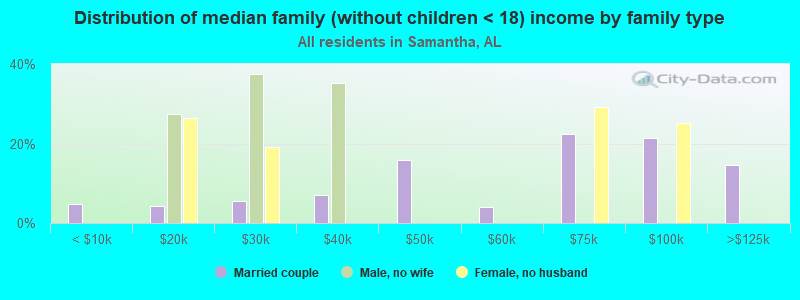 Distribution of median family (without children < 18) income by family type