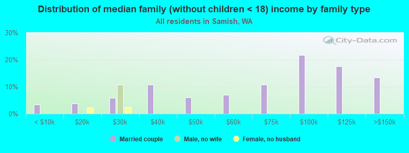 Distribution of median family (without children < 18) income by family type