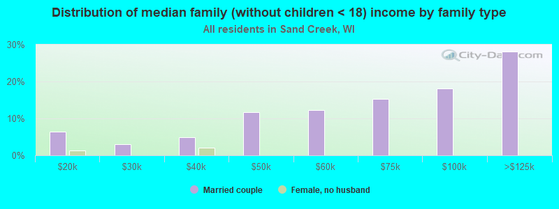 Distribution of median family (without children < 18) income by family type