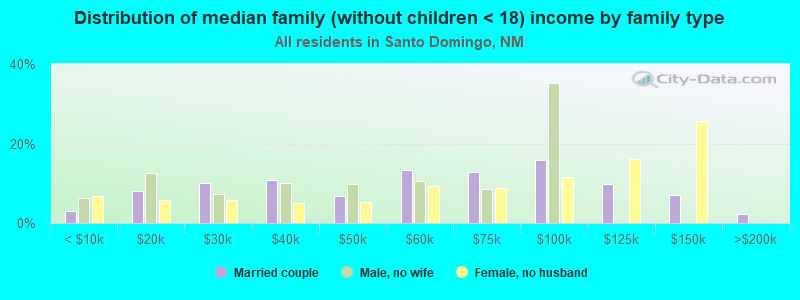 Distribution of median family (without children < 18) income by family type