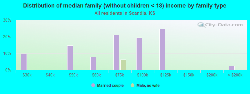 Distribution of median family (without children < 18) income by family type