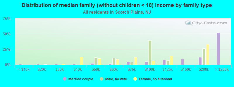 Distribution of median family (without children < 18) income by family type