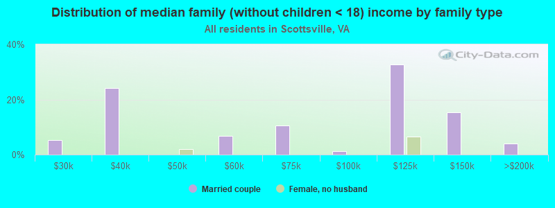 Distribution of median family (without children < 18) income by family type