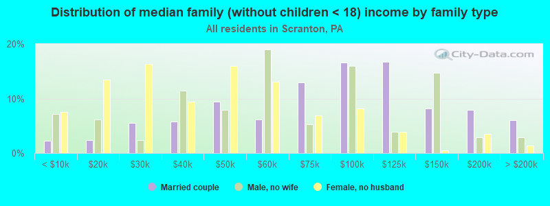 Distribution of median family (without children < 18) income by family type