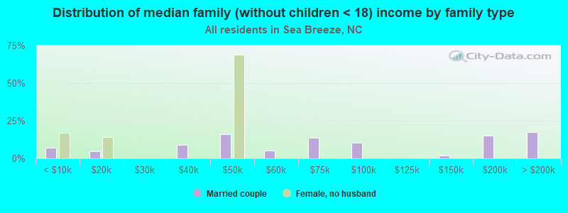 Distribution of median family (without children < 18) income by family type