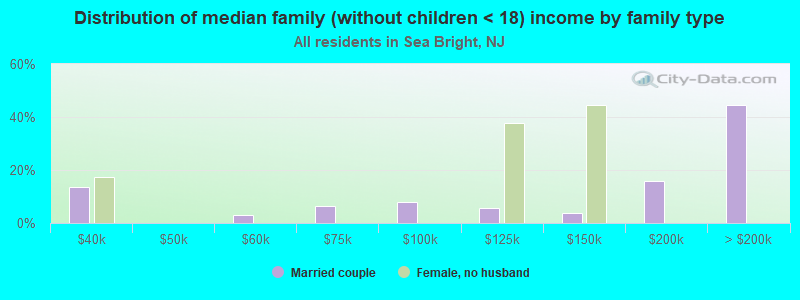 Distribution of median family (without children < 18) income by family type