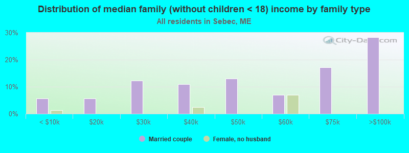 Distribution of median family (without children < 18) income by family type