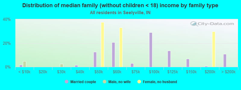 Distribution of median family (without children < 18) income by family type