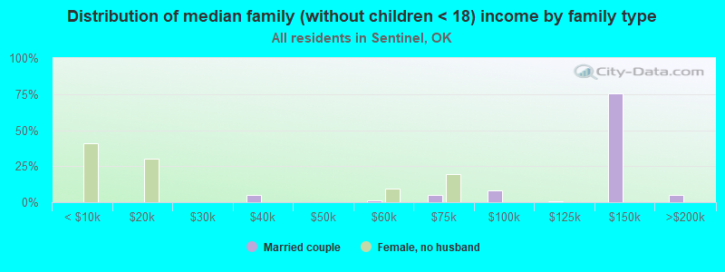 Distribution of median family (without children < 18) income by family type