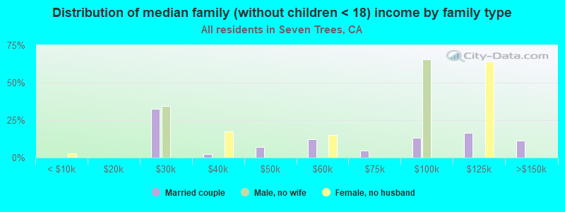 Distribution of median family (without children < 18) income by family type