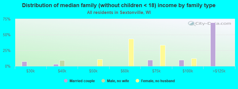 Distribution of median family (without children < 18) income by family type