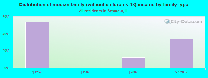 Distribution of median family (without children < 18) income by family type