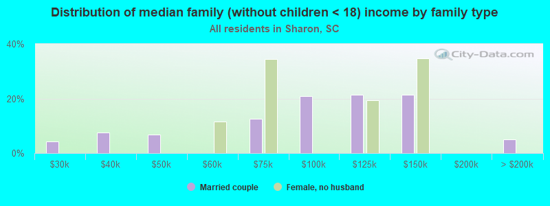 Distribution of median family (without children < 18) income by family type