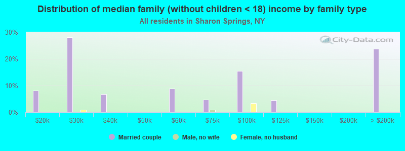 Distribution of median family (without children < 18) income by family type