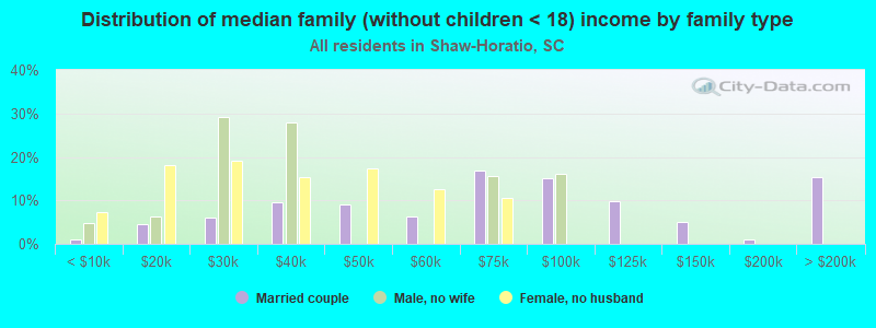 Distribution of median family (without children < 18) income by family type