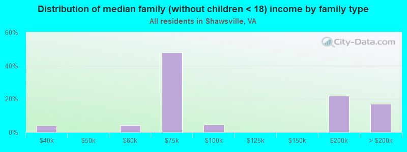 Distribution of median family (without children < 18) income by family type