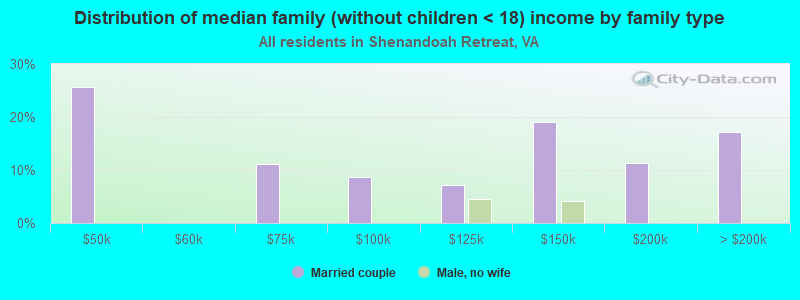 Distribution of median family (without children < 18) income by family type