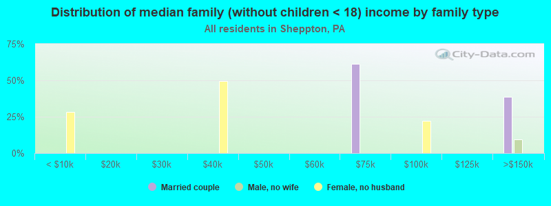 Distribution of median family (without children < 18) income by family type