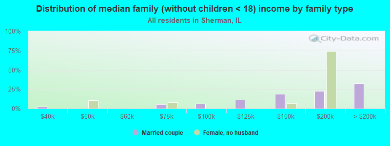 Distribution of median family (without children < 18) income by family type