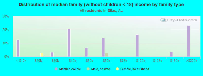 Distribution of median family (without children < 18) income by family type