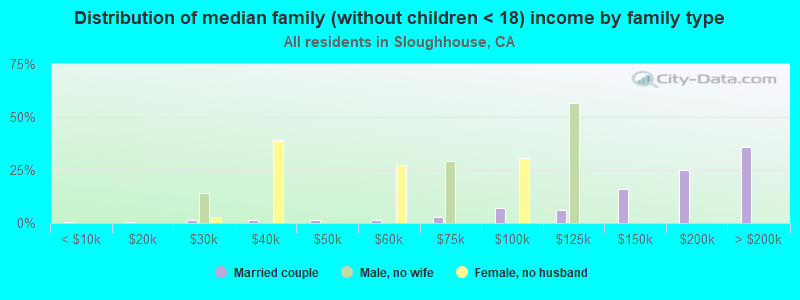 Distribution of median family (without children < 18) income by family type