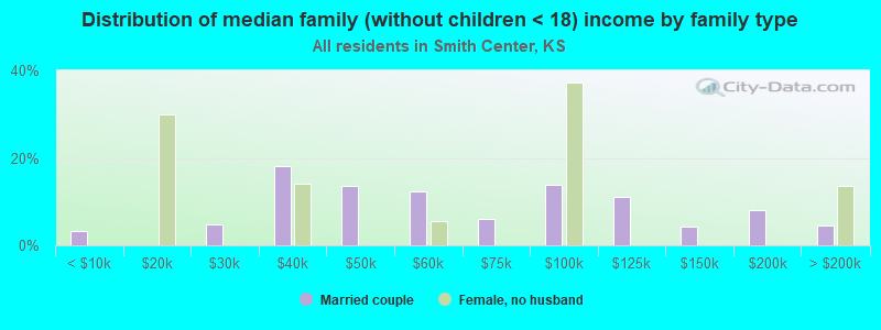 Distribution of median family (without children < 18) income by family type