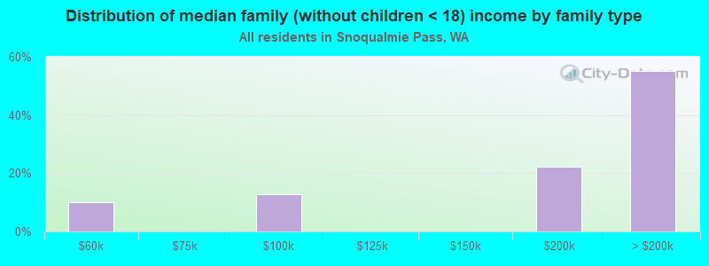 Distribution of median family (without children < 18) income by family type