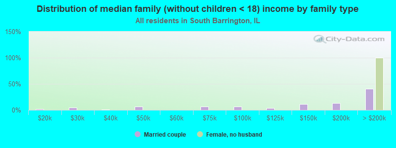 Distribution of median family (without children < 18) income by family type