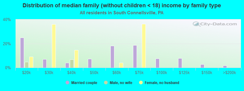 Distribution of median family (without children < 18) income by family type