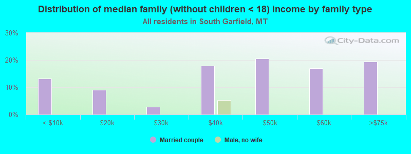 Distribution of median family (without children < 18) income by family type