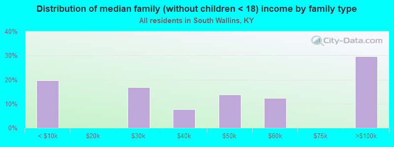 Distribution of median family (without children < 18) income by family type