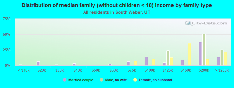 Distribution of median family (without children < 18) income by family type