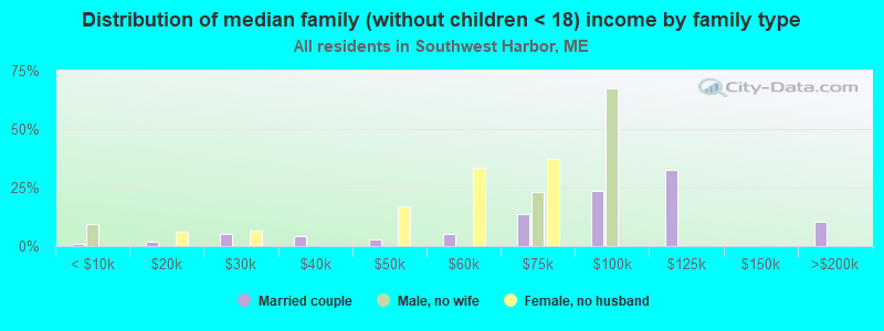 Distribution of median family (without children < 18) income by family type