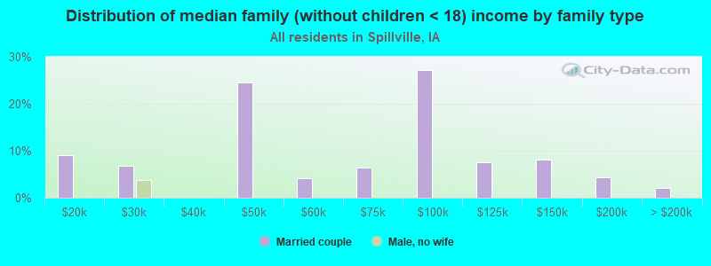 Distribution of median family (without children < 18) income by family type