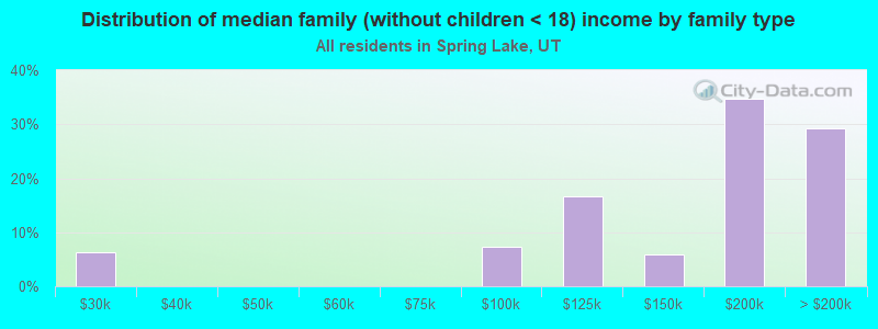 Distribution of median family (without children < 18) income by family type