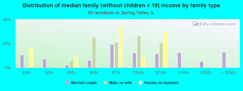 Distribution of median family (without children < 18) income by family type