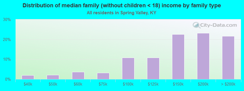 Distribution of median family (without children < 18) income by family type