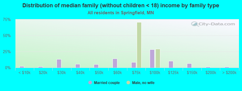 Distribution of median family (without children < 18) income by family type