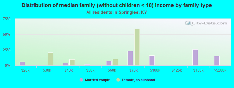 Distribution of median family (without children < 18) income by family type