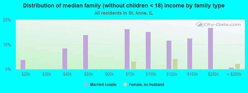 Distribution of median family (without children < 18) income by family type