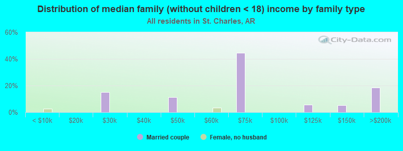 Distribution of median family (without children < 18) income by family type